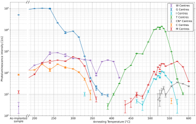 Photoluminescence signal from 7 optically active colour centres species as a function of the activation annealing temperature.