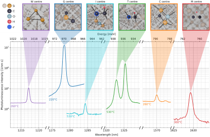 Characteristic PL spectra of prominent colour centres